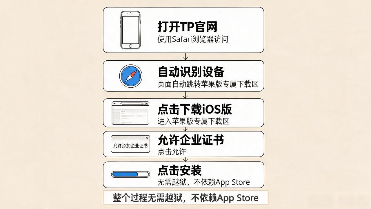 iPhone官网下载TP_iOS版TP安装教程_3. TP官网下载苹果版全解析：为什么你不能错过